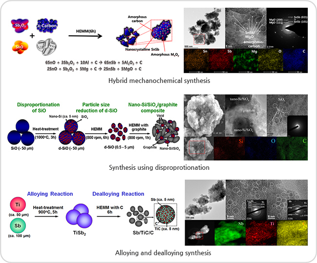 Various concepts for synthesis of nanostructured materials 이미지