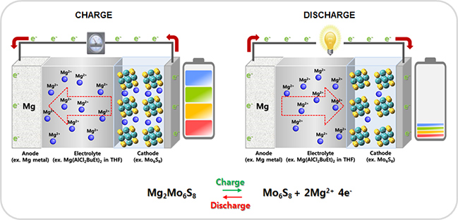 Mg rechargeable battery 이미지
