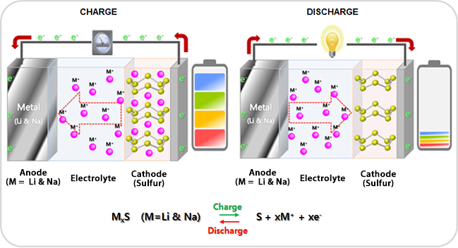 Metal - sulfur battery (Metal=Li & Na) 이미지