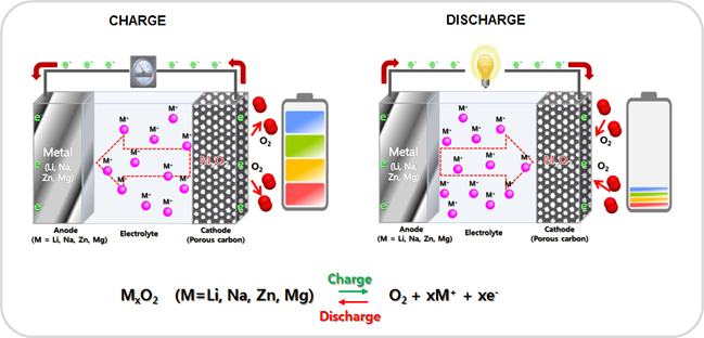 Metal - air battery (Metal = Li, Na, Zn, Mg ) 이미지